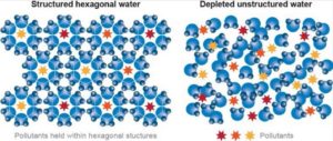structured water