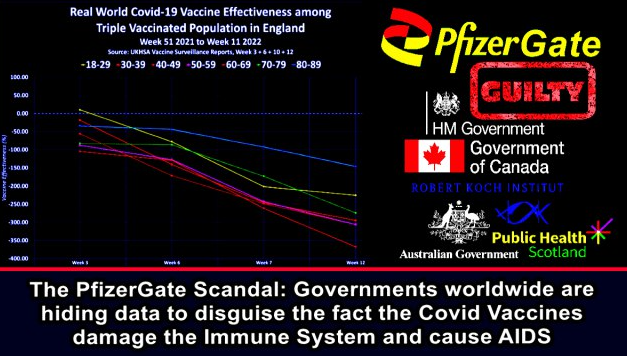 The PfizerGate Scandal: Governments worldwide are hiding data to disguise the fact the Covid Vaccines damage the Immune System and cause AIDS