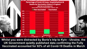 fully vaccinated account for 92 percent covid deaths in march