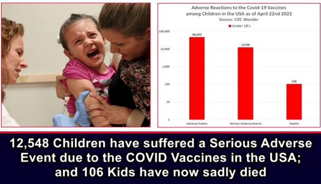 12,548 Children have suffered a Serious Adverse Event due to the COVID Vaccines in the USA; and 106 Kids have sadly died