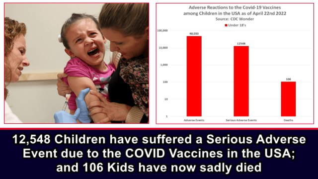 12,548 Children have suffered a Serious Adverse Event due to the COVID Vaccines in the USA; and 106 Kids have sadly died