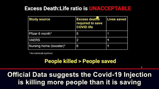 Official Data suggests the Covid-19 Injection is killing more people than it is saving