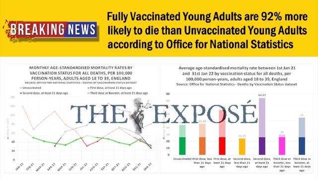 (Video) Fully VaXXed Young Adults are 92% more likely to die than Unvaccinated Young Adults