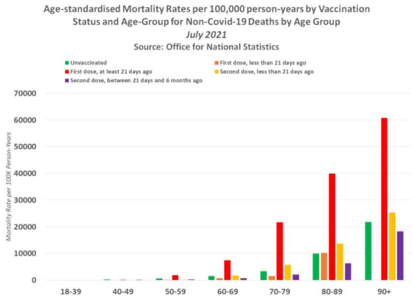 New UK Gov. report confirms COVID Vaccination significantly increases the risk of Death and kills hundreds of thousands after five months