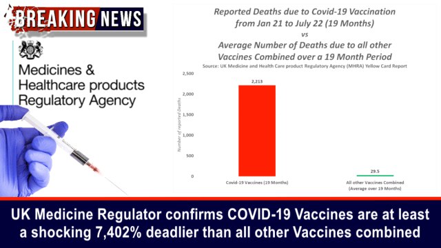 UK Medicine Regulator confirms COVID-19 Vaccines are at least a shocking 7,402% deadlier than all other Vaccines combined