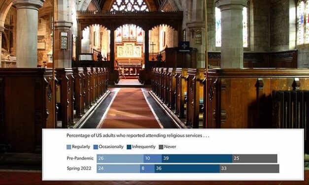 Empty pews: Religious service attendance never bounced back after COVID-19