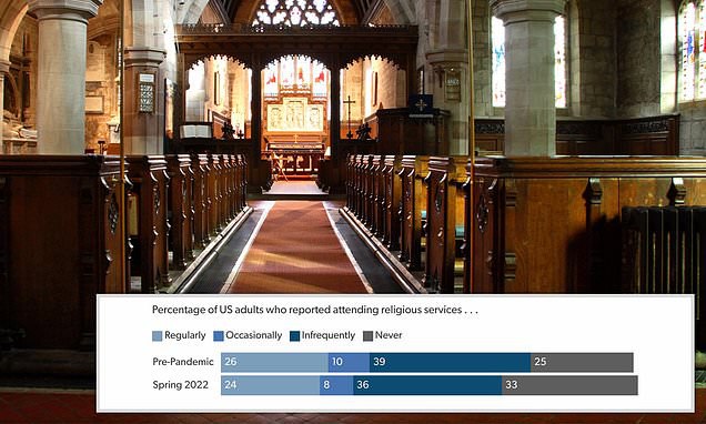 Empty pews: Religious service attendance never bounced back after COVID-19