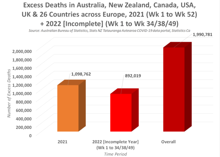 The Pfizer-Gate Scandal: Mortality Rates reveal a Shocking Truth as 2 Million Excess Deaths are recorded across USA, UK, Canada, Australia, New Zealand & Europe