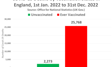 The UK Gov. quietly published a report confirming the Vaccinated account for 9 in every 10 COVID Deaths over the past TWO Years