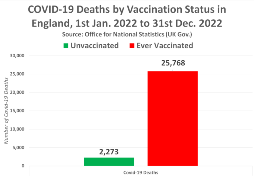 The UK Gov. quietly published a report confirming the Vaccinated account for 9 in every 10 COVID Deaths over the past TWO Years