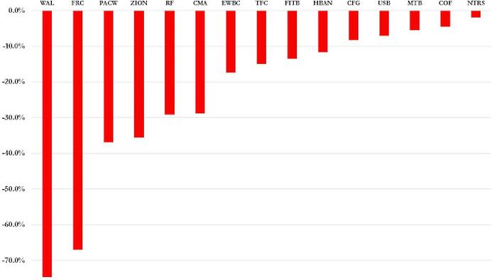 Small Banks Are Crashing