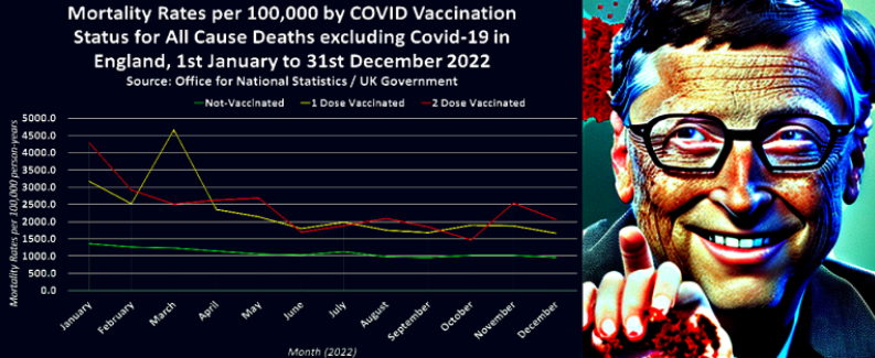 UK Gov. confirms COVID Vaccines are deadly with new data showing Mortality Rates per 100k were LOWEST among the Unvaccinated throughout 2022