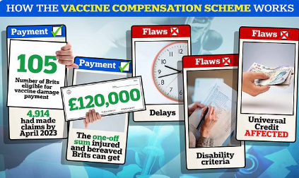 Covid vaccine injury bill tops £12MILLION after two dozen backlogged damage claims are approved in a month
