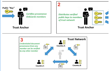 2.3 Billion Digital COVID Certificates Issued — Vax Before Travel