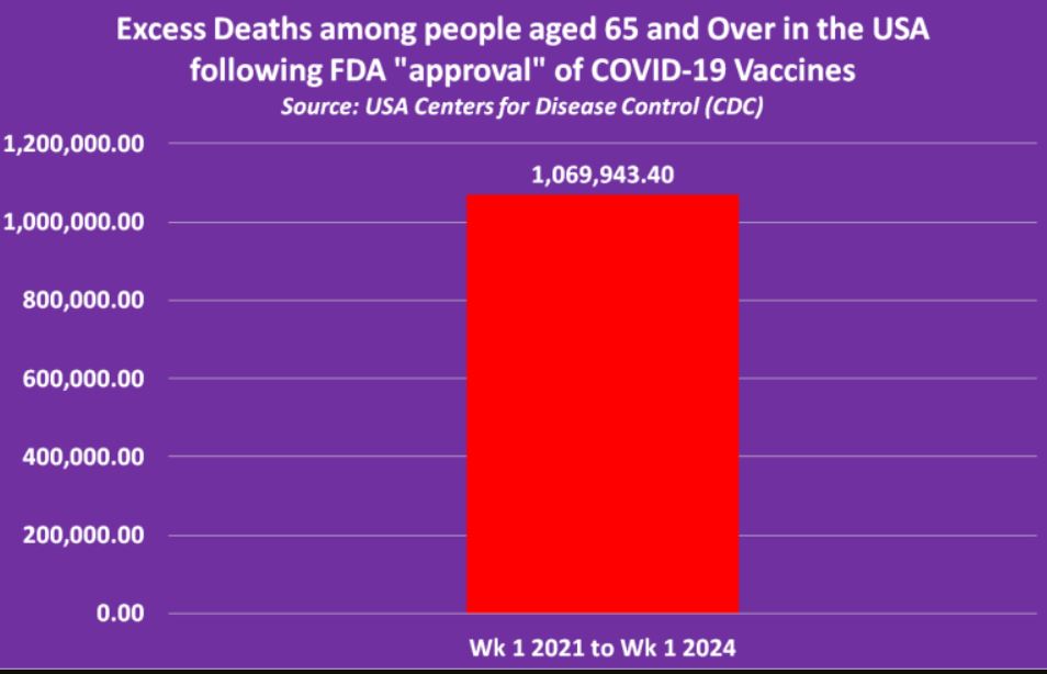 SHOCKING: USA has recorded over 1 Million Excess Deaths among the over 65’s since the FDA “approved” the COVID-19 Vaccine