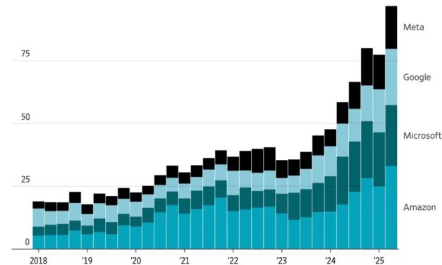 The AI bubble is so big it’s propping up the US economy (for now)