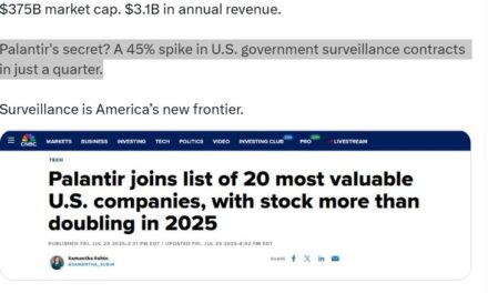 Palantir’s secret? A 45% spike in U.S. government surveillance contracts in just a quarter.