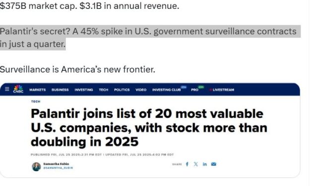 Palantir’s secret? A 45% spike in U.S. government surveillance contracts in just a quarter.